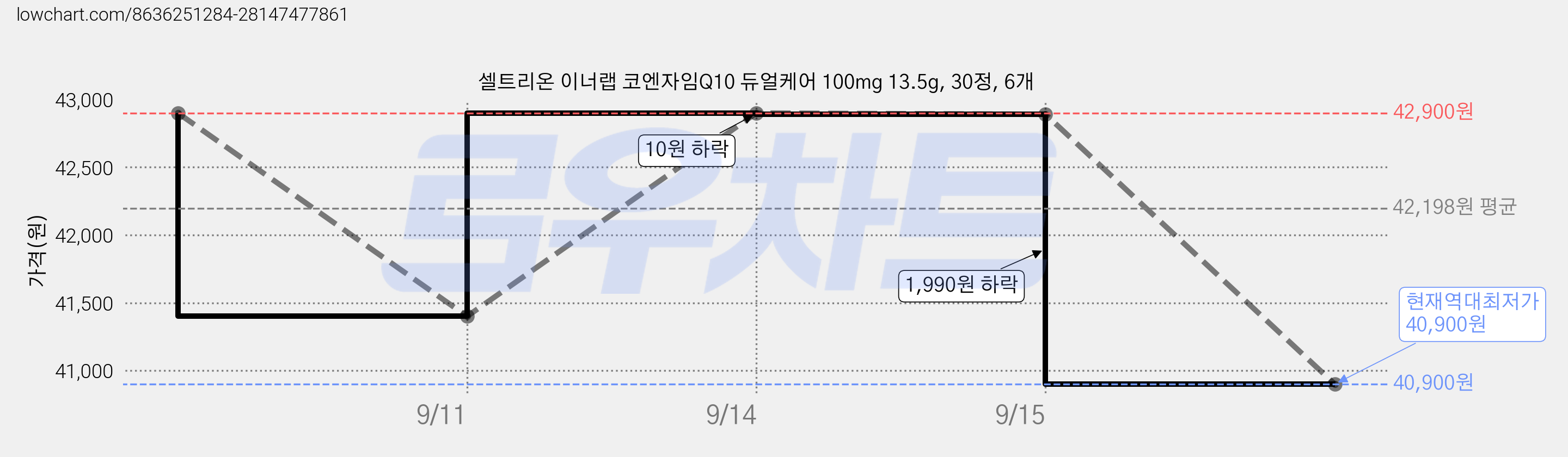 셀트리온 이너랩 코엔자임Q10 듀얼케어 100mg 13.5g, 30정, 6개 가격 변동 차트, 현재가 40,900원, 역대최저가