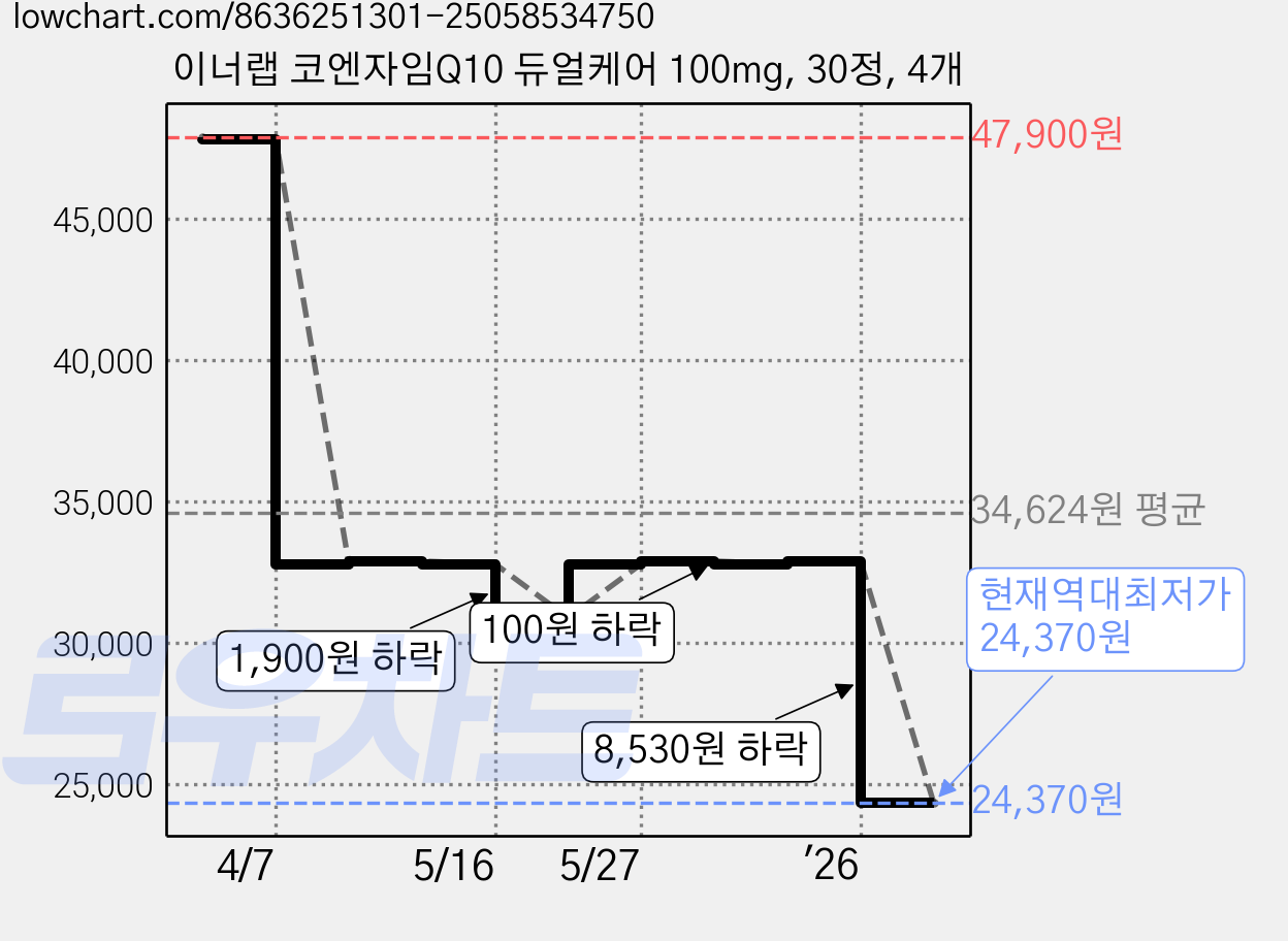 이너랩 코엔자임Q10 듀얼케어 100mg, 30정, 4개 가격 변동 차트, 현재가 24,370원, 역대최저가