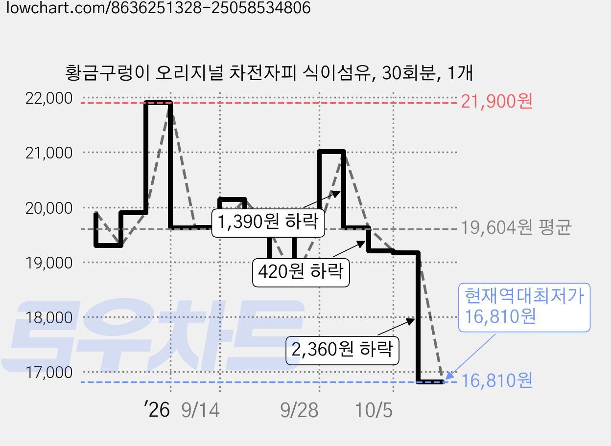 황금구렁이 오리지널 차전자피 식이섬유, 30회분, 1개 가격 변동 차트, 현재가 16,810원, 역대최저가