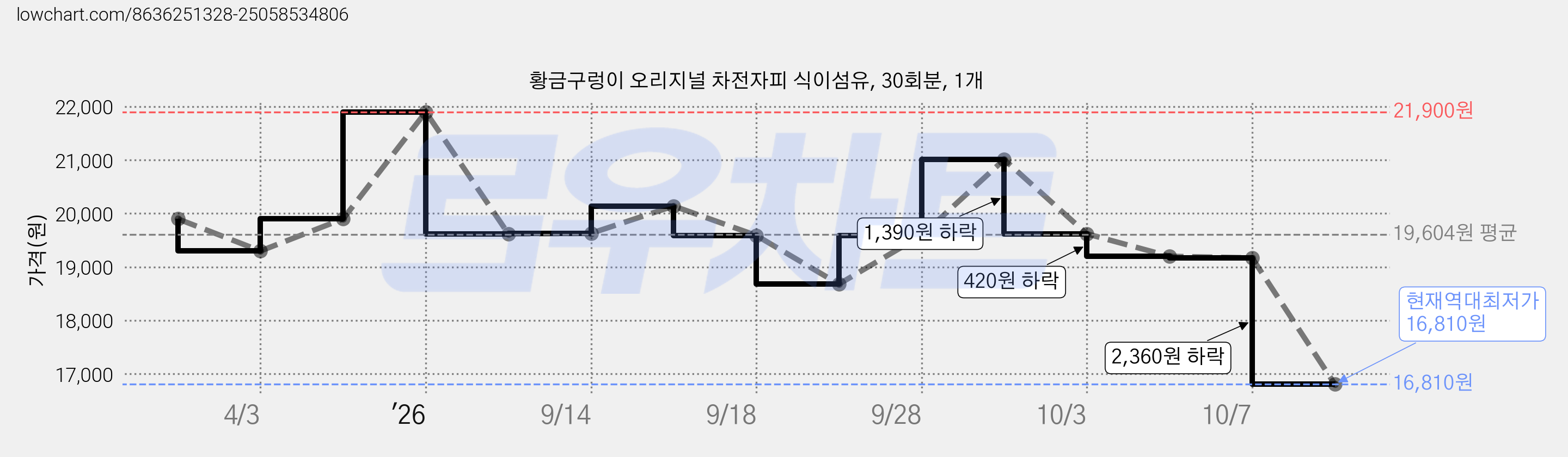 황금구렁이 오리지널 차전자피 식이섬유, 30회분, 1개 가격 변동 차트, 현재가 16,810원, 역대최저가