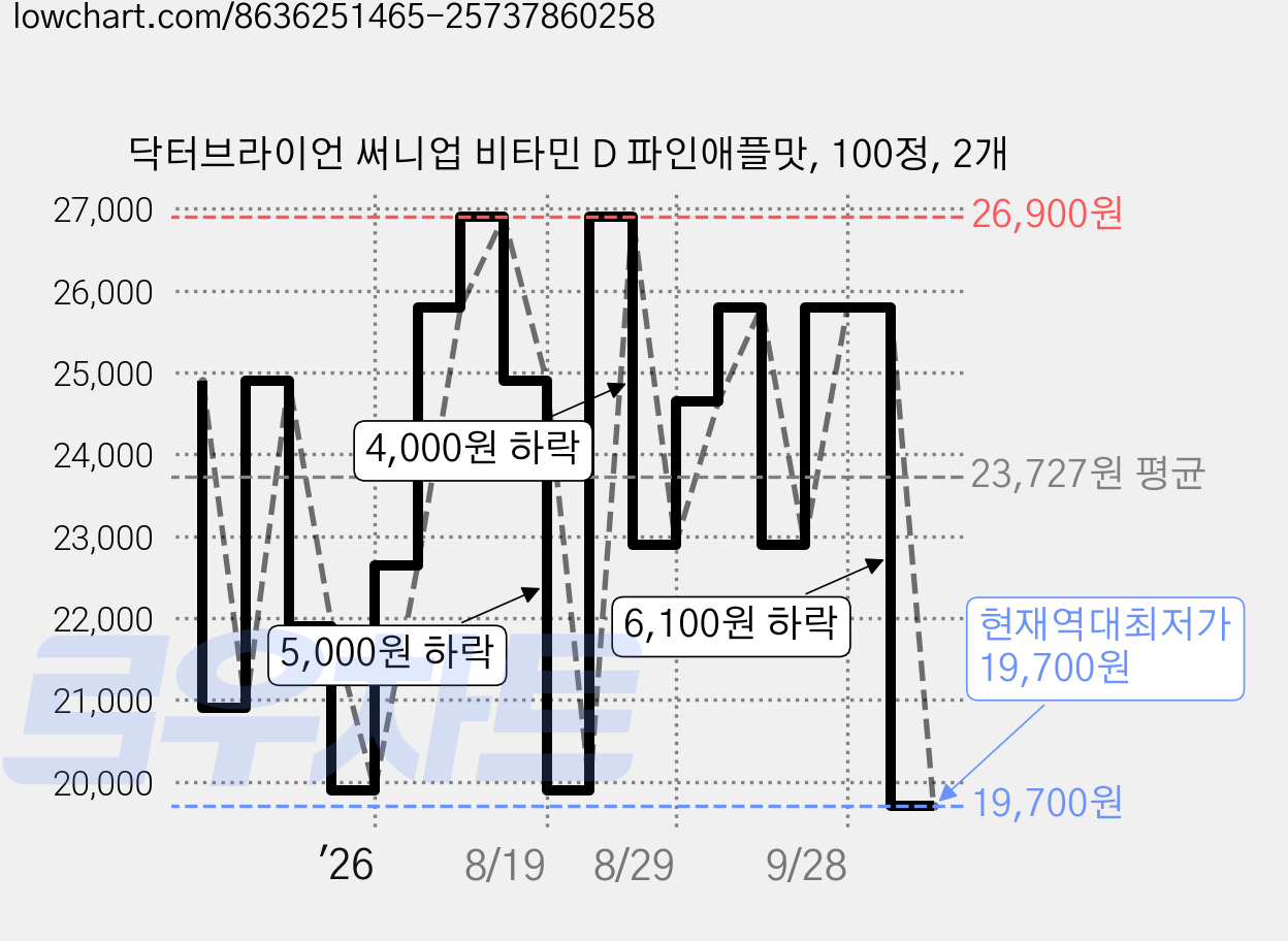 닥터브라이언 써니업 비타민 D 파인애플맛, 100정, 2개 가격 변동 차트, 현재가 19,700원, 역대최저가