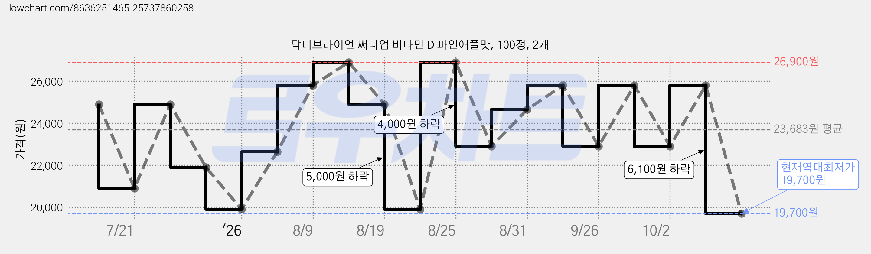 닥터브라이언 써니업 비타민 D 파인애플맛, 100정, 2개 가격 변동 차트, 현재가 19,700원, 역대최저가