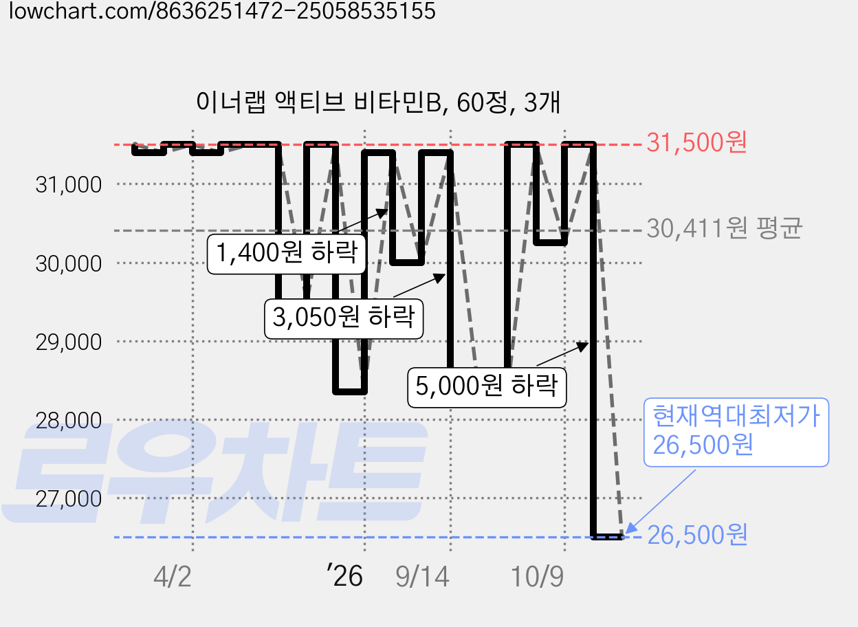 이너랩 액티브 비타민B, 60정, 3개 가격 변동 차트, 현재가 26,500원, 역대최저가
