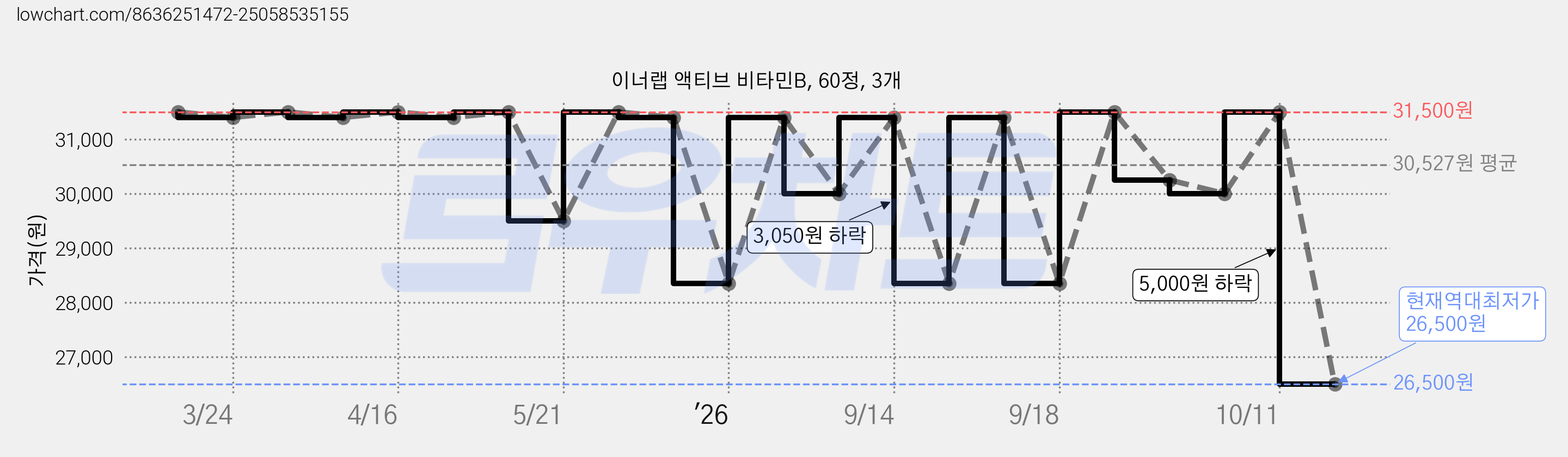 이너랩 액티브 비타민B, 60정, 3개 가격 변동 차트, 현재가 26,500원, 역대최저가