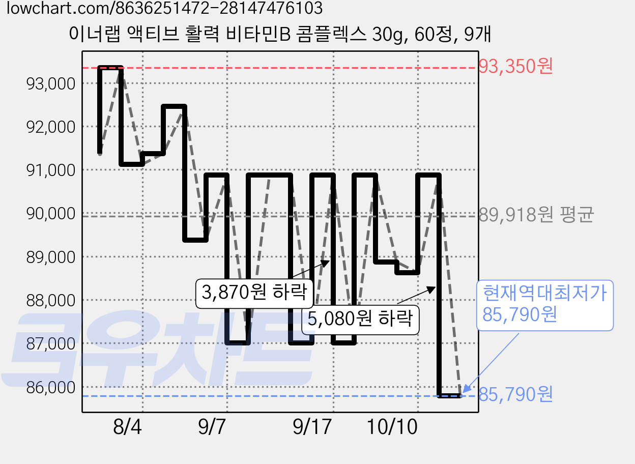 이너랩 액티브 활력 비타민B 콤플렉스 30g, 60정, 9개 가격 변동 차트, 현재가 85,790원, 역대최저가