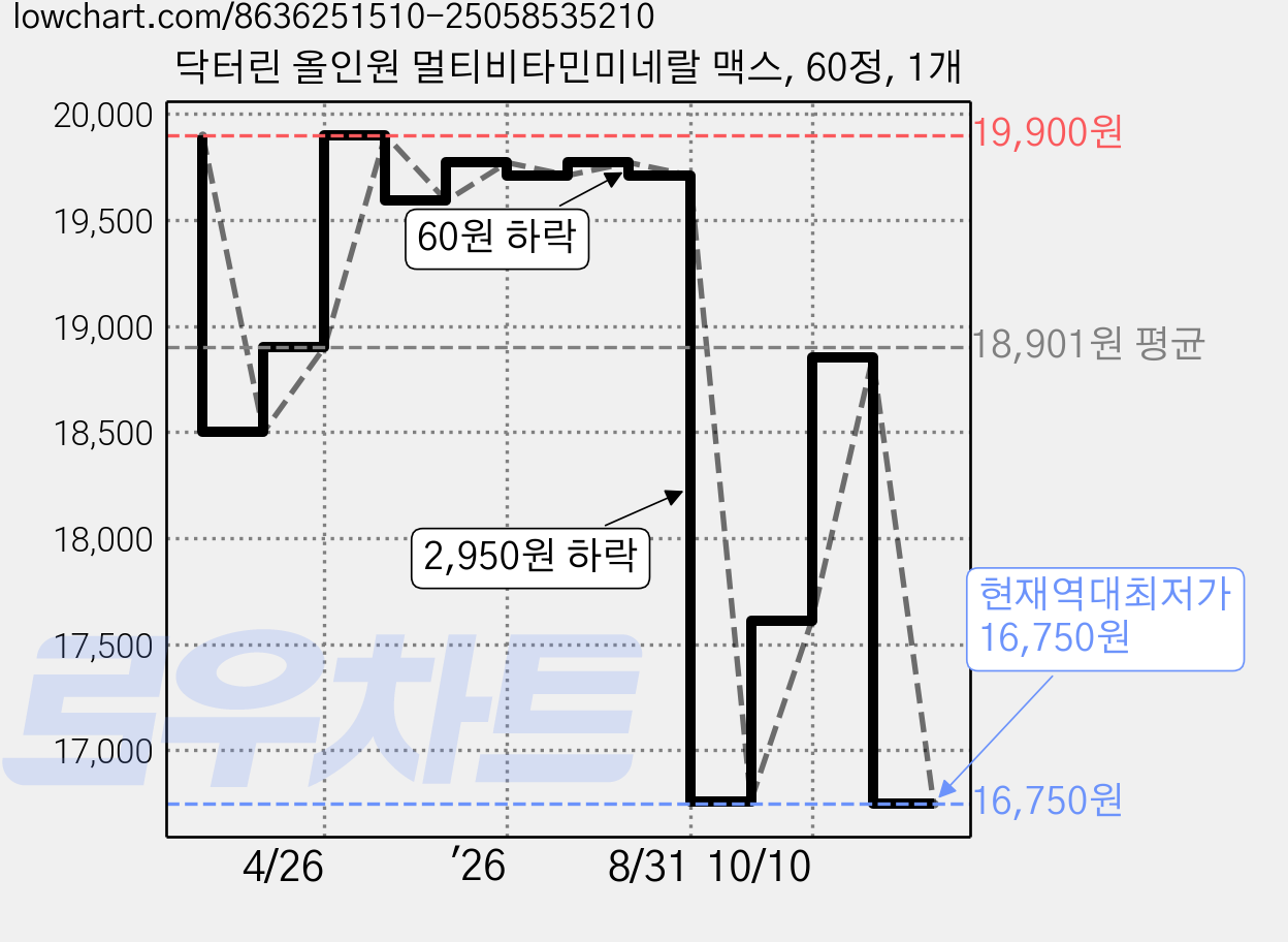 닥터린 올인원 멀티비타민미네랄 맥스, 60정, 1개 가격 변동 차트, 현재가 16,750원, 역대최저가