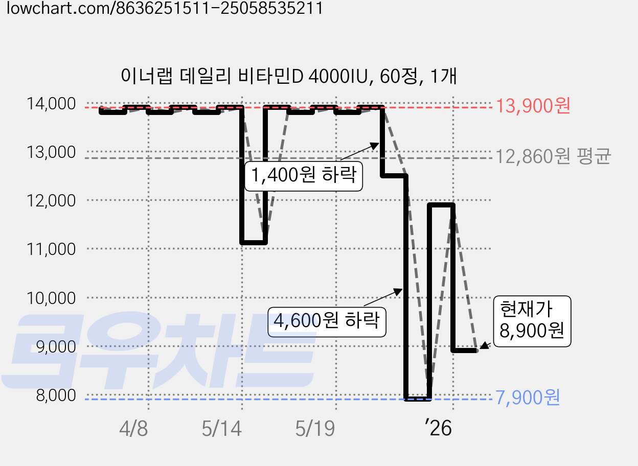 이너랩 데일리 비타민D 4000IU, 60정, 1개 가격 변동 차트, 현재가 8,900원, 관측 최저가 7,900원