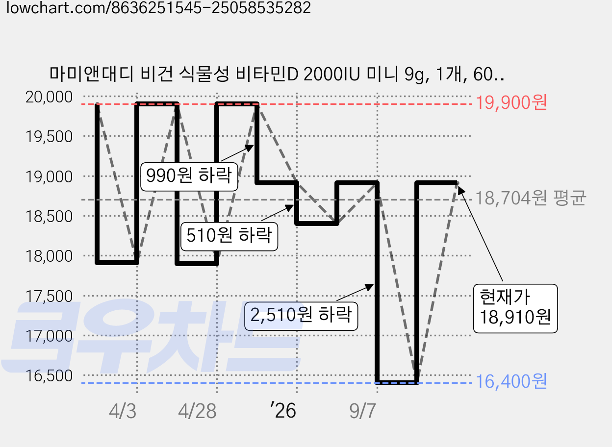마미앤대디 비건 식물성 비타민D 2000IU 미니 9g, 1개, 60정 가격 변동 차트, 현재가 18,910원, 관측 최저가 16,400원