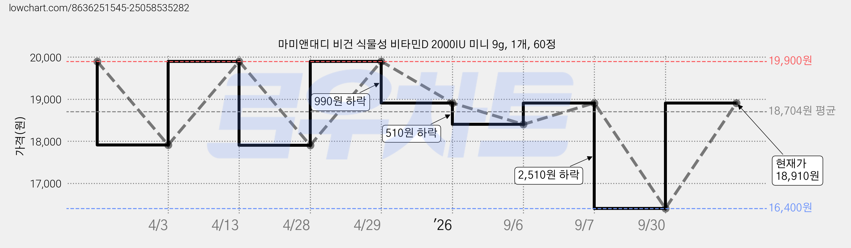 마미앤대디 비건 식물성 비타민D 2000IU 미니 9g, 1개, 60정 가격 변동 차트, 현재가 18,910원, 관측 최저가 16,400원