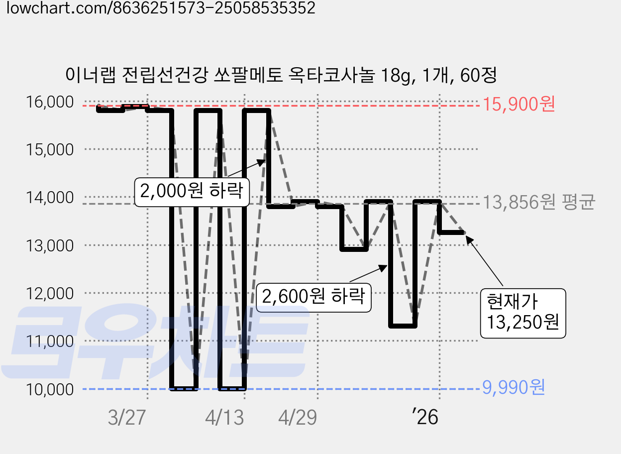 이너랩 전립선건강 쏘팔메토 옥타코사놀 18g, 1개, 60정 가격 변동 차트, 현재가 13,250원, 관측 최저가 9,990원