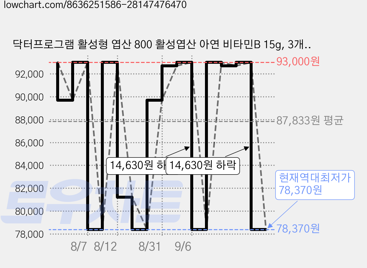 닥터프로그램 활성형 엽산 800 활성엽산 아연 비타민B 15g, 3개, 60정 가격 변동 차트, 현재가 78,370원, 역대최저가