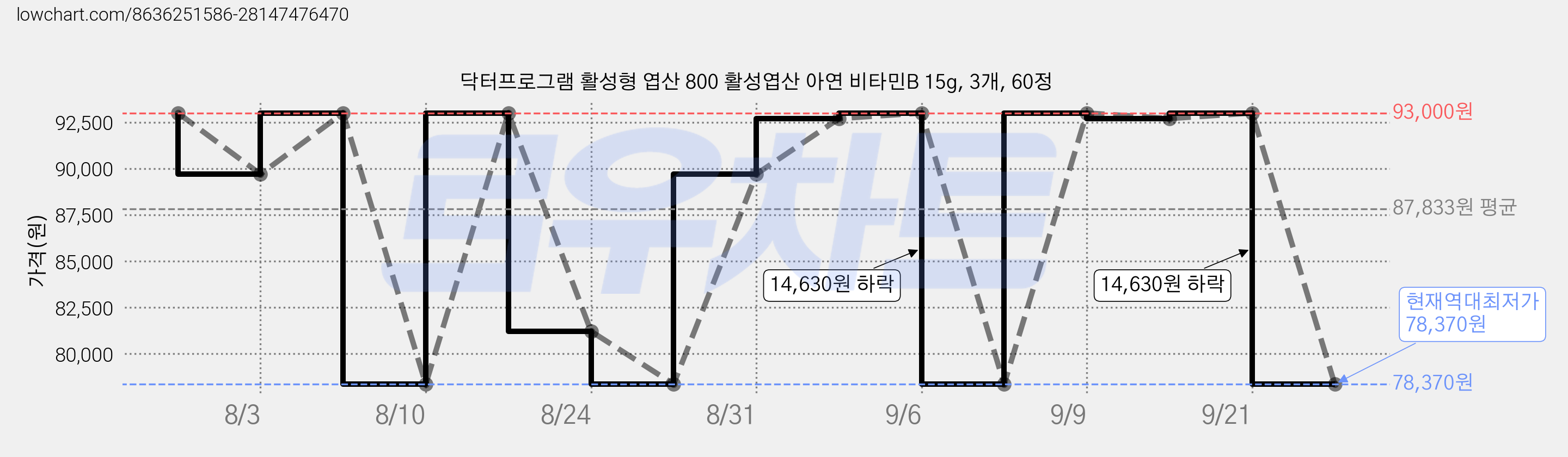 닥터프로그램 활성형 엽산 800 활성엽산 아연 비타민B 15g, 3개, 60정 가격 변동 차트, 현재가 78,370원, 역대최저가