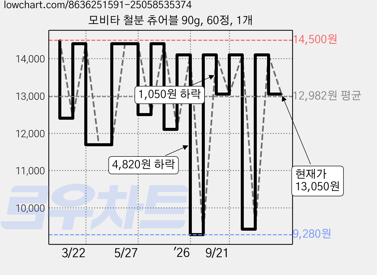 모비타 철분 츄어블 90g, 60정, 1개 가격 변동 차트, 현재가 13,050원, 관측 최저가 9,280원