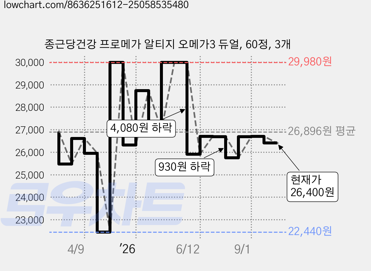 종근당건강 프로메가 알티지 오메가3 듀얼, 60정, 3개 가격 변동 차트, 현재가 26,400원, 관측 최저가 22,440원