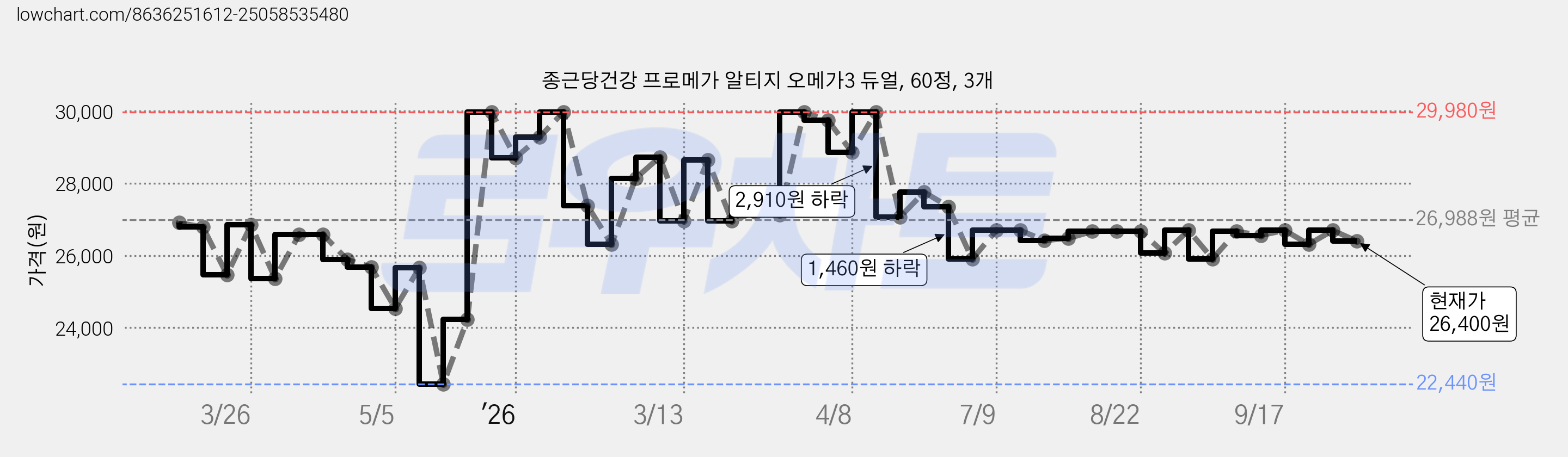 종근당건강 프로메가 알티지 오메가3 듀얼, 60정, 3개 가격 변동 차트, 현재가 26,400원, 관측 최저가 22,440원