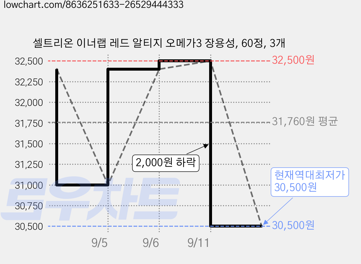 셀트리온 이너랩 레드 알티지 오메가3 장용성, 60정, 3개 가격 변동 차트, 현재가 30,500원, 역대최저가