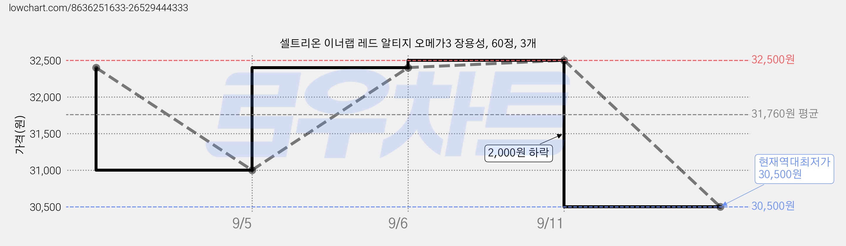셀트리온 이너랩 레드 알티지 오메가3 장용성, 60정, 3개 가격 변동 차트, 현재가 30,500원, 역대최저가