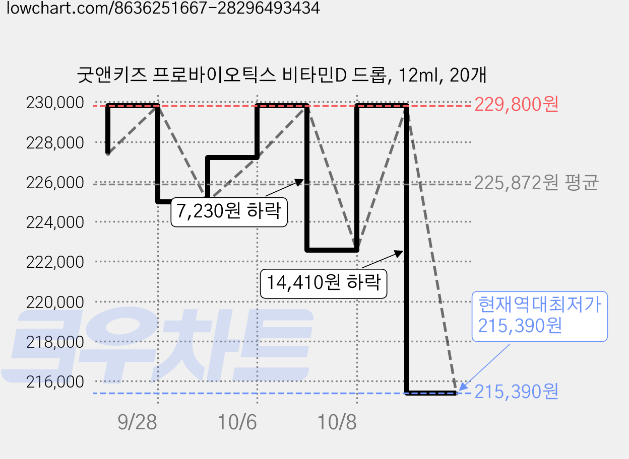 굿앤키즈 프로바이오틱스 비타민D 드롭, 12ml, 20개 가격 변동 차트, 현재가 215,390원, 역대최저가