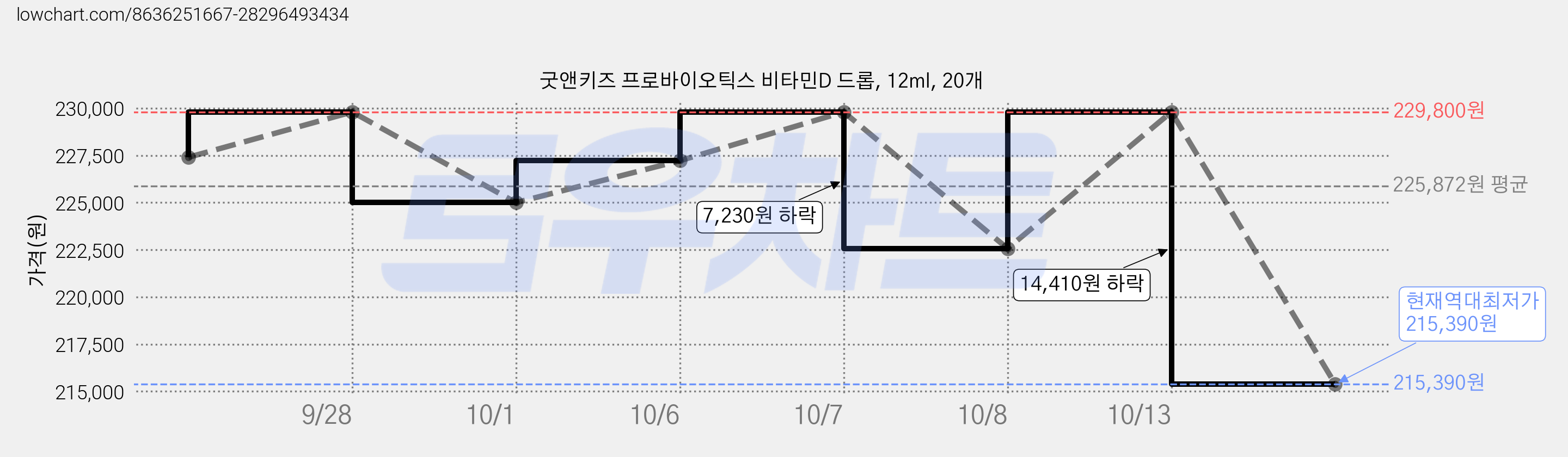 굿앤키즈 프로바이오틱스 비타민D 드롭, 12ml, 20개 가격 변동 차트, 현재가 215,390원, 역대최저가