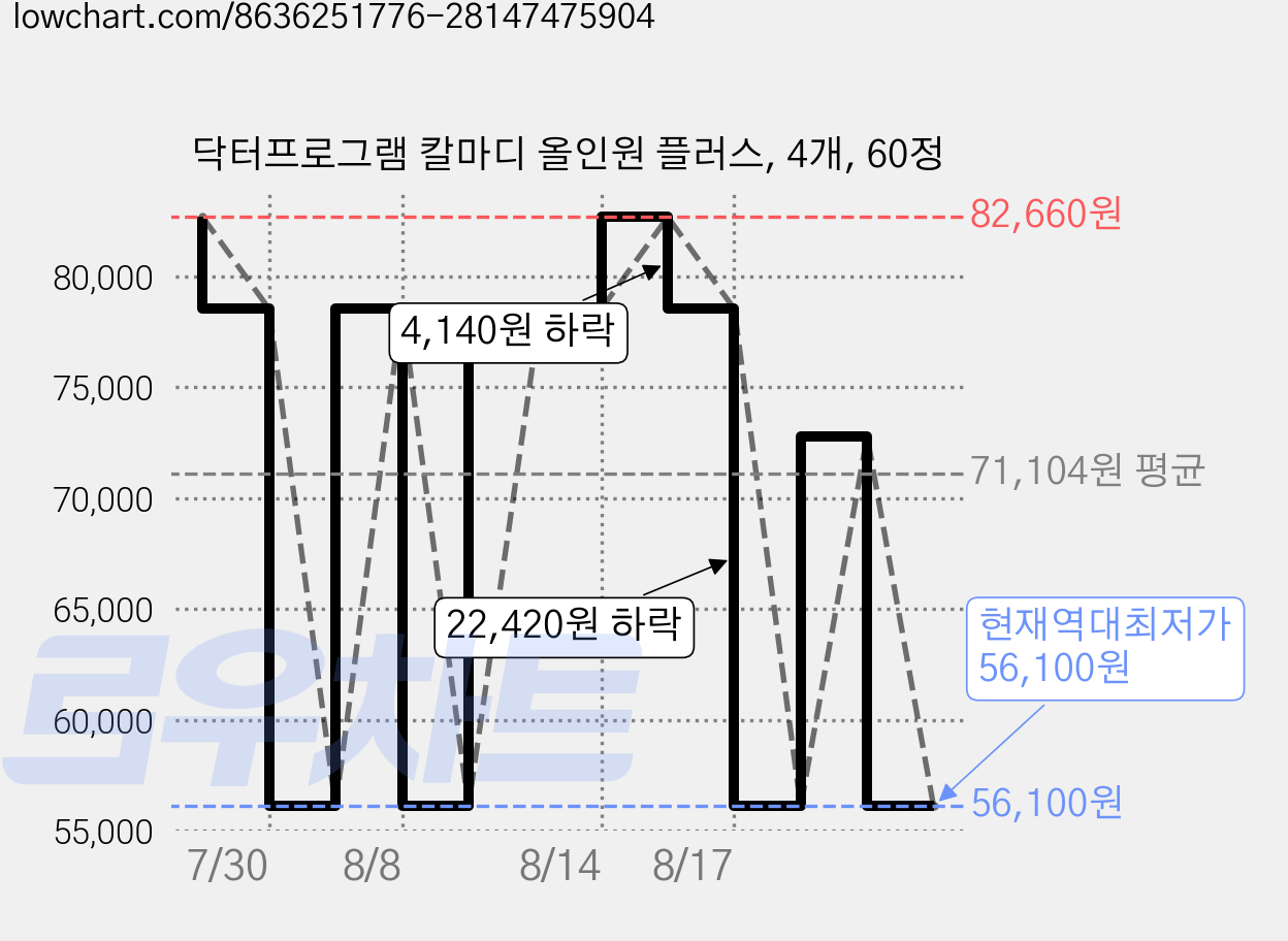 닥터프로그램 칼마디 올인원 플러스, 4개, 60정 가격 변동 차트, 현재가 56,100원, 역대최저가