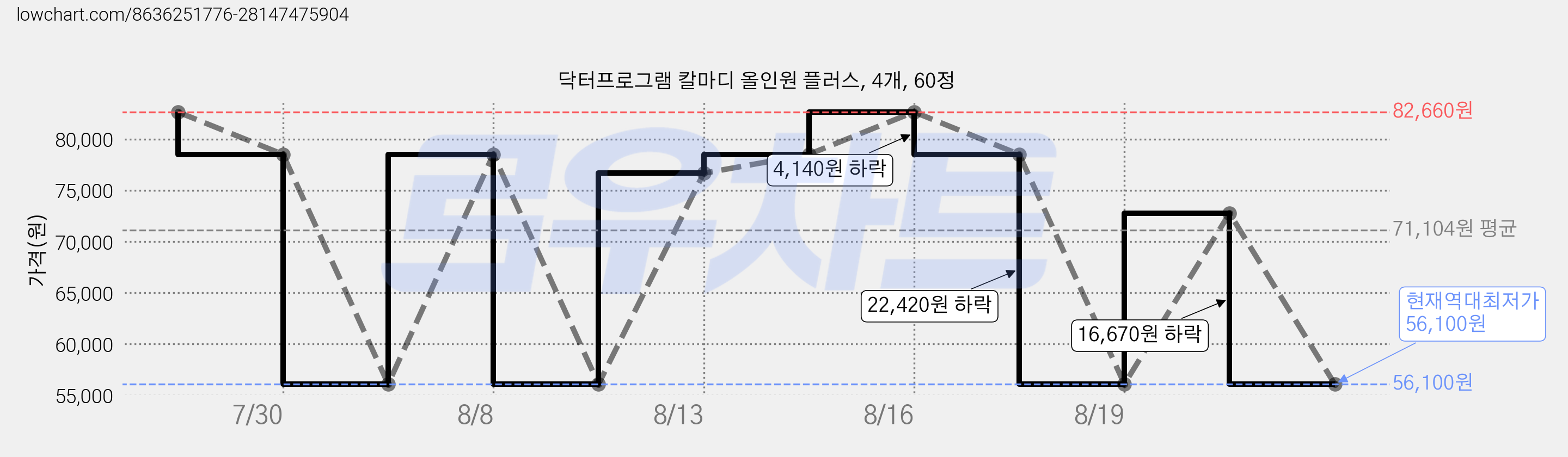 닥터프로그램 칼마디 올인원 플러스, 4개, 60정 가격 변동 차트, 현재가 56,100원, 역대최저가