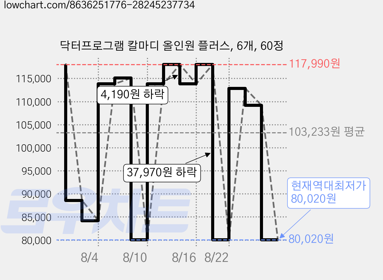 닥터프로그램 칼마디 올인원 플러스, 6개, 60정 가격 변동 차트, 현재가 80,020원, 역대최저가