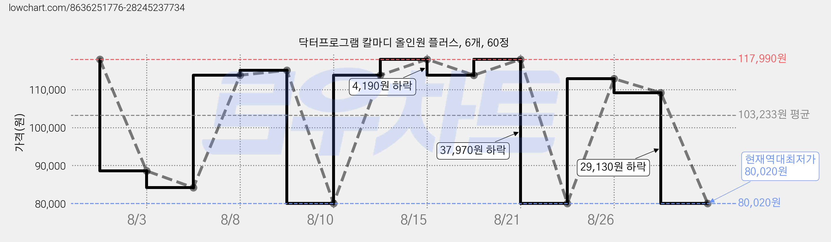 닥터프로그램 칼마디 올인원 플러스, 6개, 60정 가격 변동 차트, 현재가 80,020원, 역대최저가