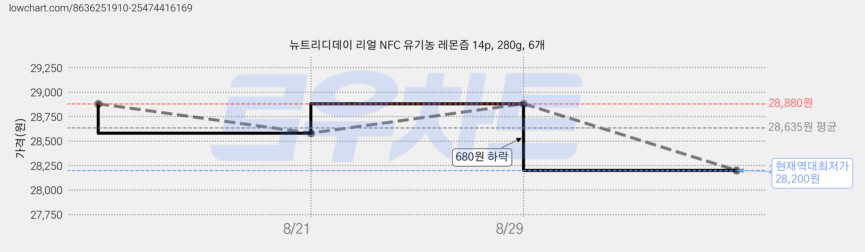 뉴트리디데이 리얼 NFC 유기농 레몬즙 14p, 280g, 6개 가격 변동 차트, 현재가 28,200원, 역대최저가