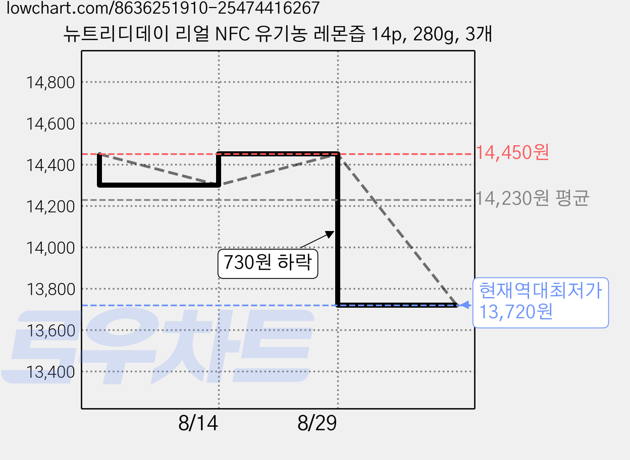 뉴트리디데이 리얼 NFC 유기농 레몬즙 14p, 280g, 3개 가격 변동 차트, 현재가 13,720원, 역대최저가