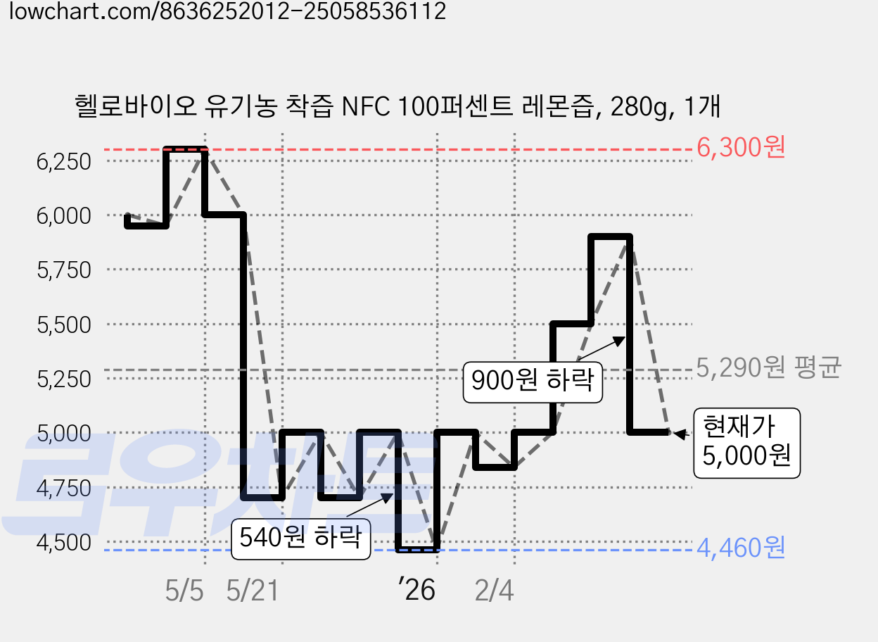 헬로바이오 유기농 착즙 NFC 100퍼센트 레몬즙, 280g, 1개 가격 변동 차트, 현재가 5,000원, 관측 최저가 4,460원