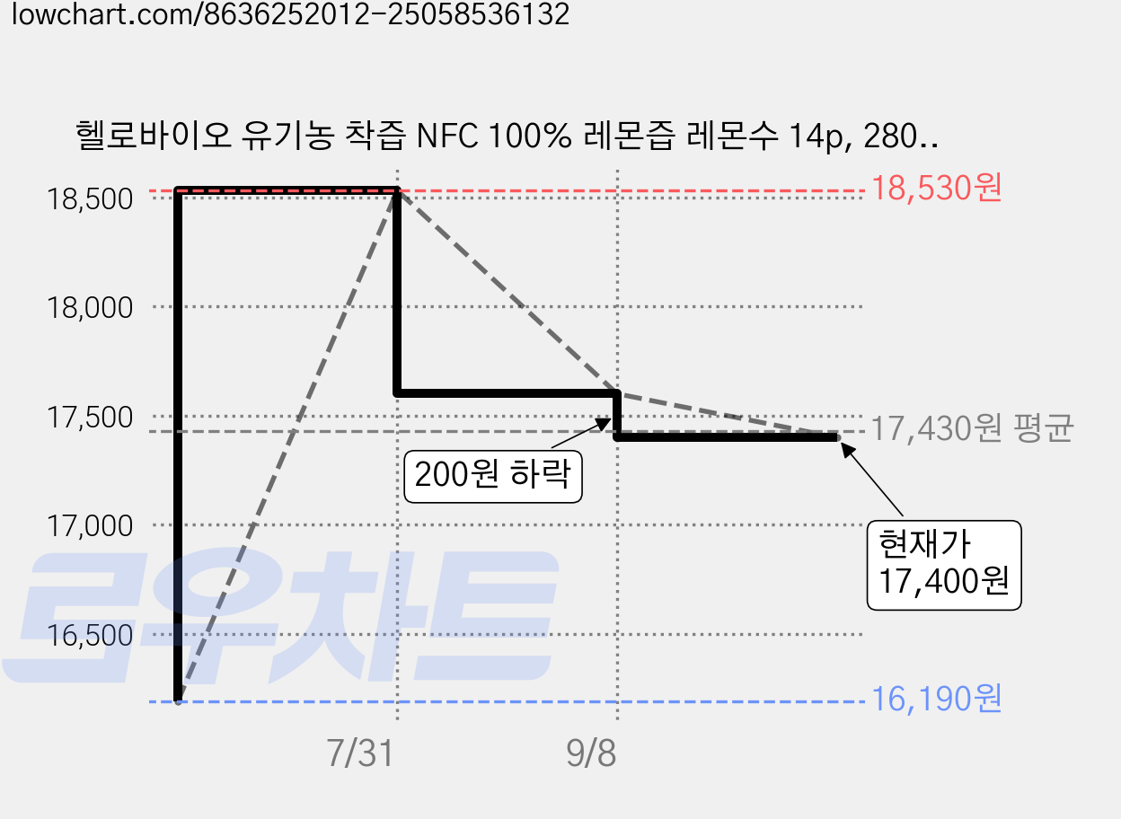헬로바이오 유기농 착즙 NFC 100% 레몬즙 레몬수 14p, 280g, 4개 가격 변동 차트, 현재가 17,400원, 관측 최저가 16,190원