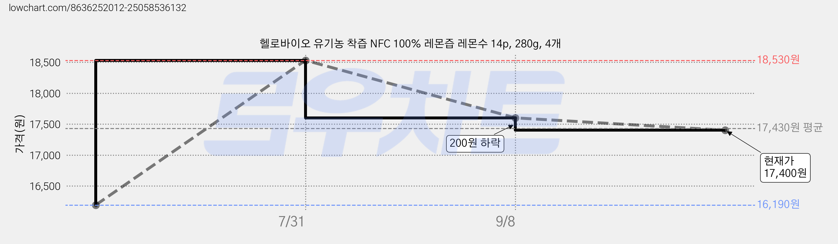 헬로바이오 유기농 착즙 NFC 100% 레몬즙 레몬수 14p, 280g, 4개 가격 변동 차트, 현재가 17,400원, 관측 최저가 16,190원