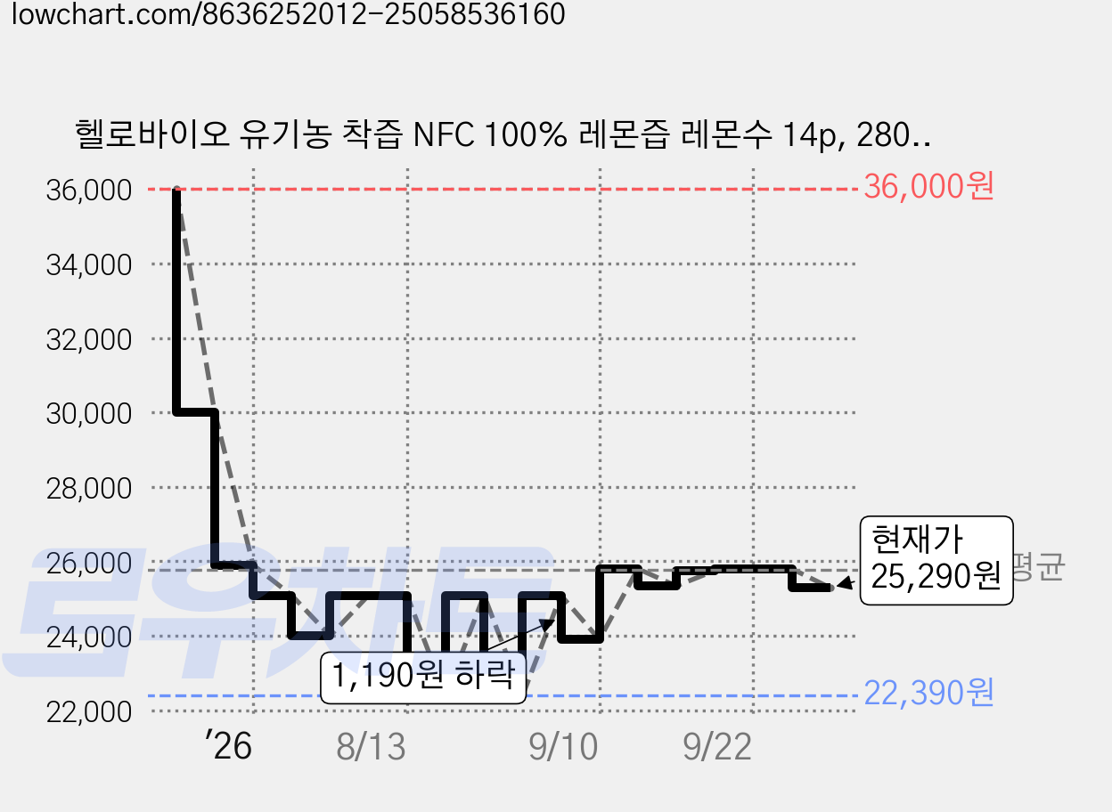 헬로바이오 유기농 착즙 NFC 100% 레몬즙 레몬수 14p, 280g, 6개 가격 변동 차트, 현재가 25,290원, 관측 최저가 20,070원
