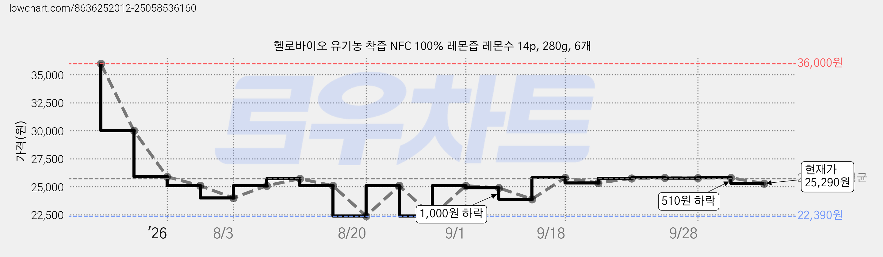 헬로바이오 유기농 착즙 NFC 100% 레몬즙 레몬수 14p, 280g, 6개 가격 변동 차트, 현재가 25,290원, 관측 최저가 20,070원