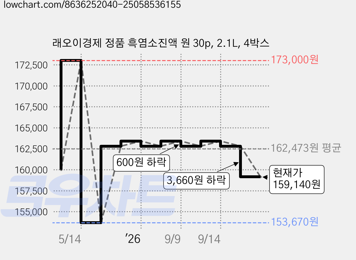래오이경제 정품 흑염소진액 원 30p, 2.1L, 4박스 가격 변동 차트, 현재가 159,140원, 관측 최저가 153,670원