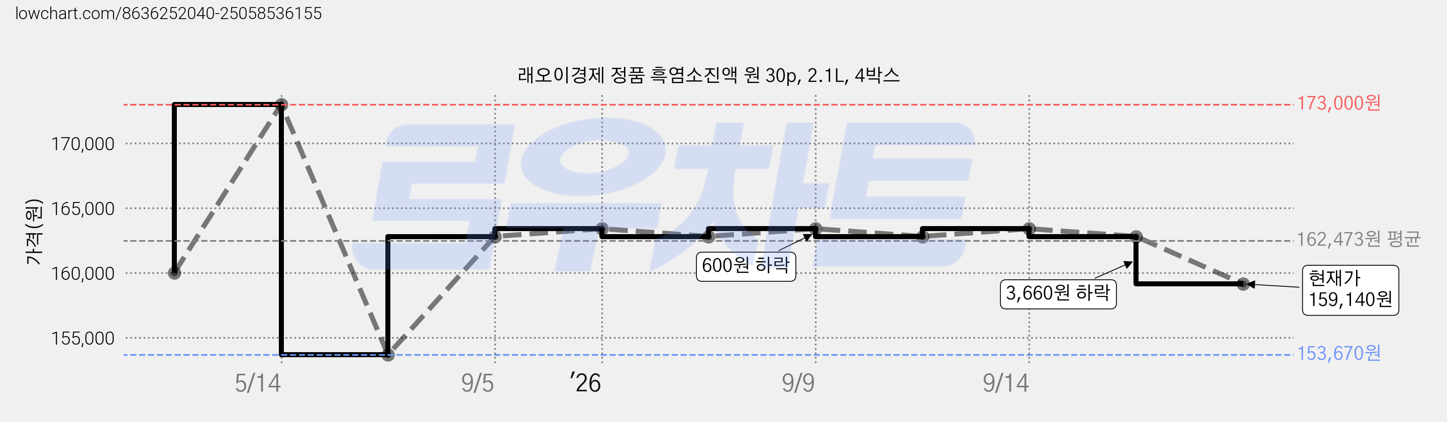 래오이경제 정품 흑염소진액 원 30p, 2.1L, 4박스 가격 변동 차트, 현재가 159,140원, 관측 최저가 153,670원
