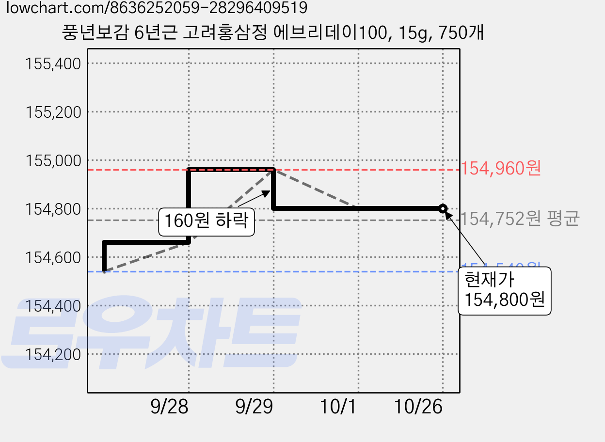 풍년보감 6년근 고려홍삼정 에브리데이100, 15g, 750개 가격 변동 차트, 현재가 154,800원, 관측 최저가 154,540원