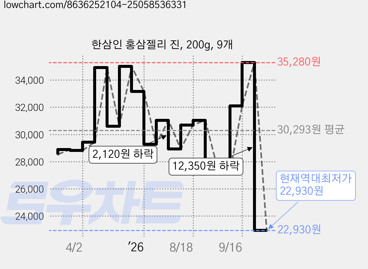 한삼인 홍삼젤리 진, 200g, 9개 가격 변동 차트, 현재가 22,930원, 역대최저가