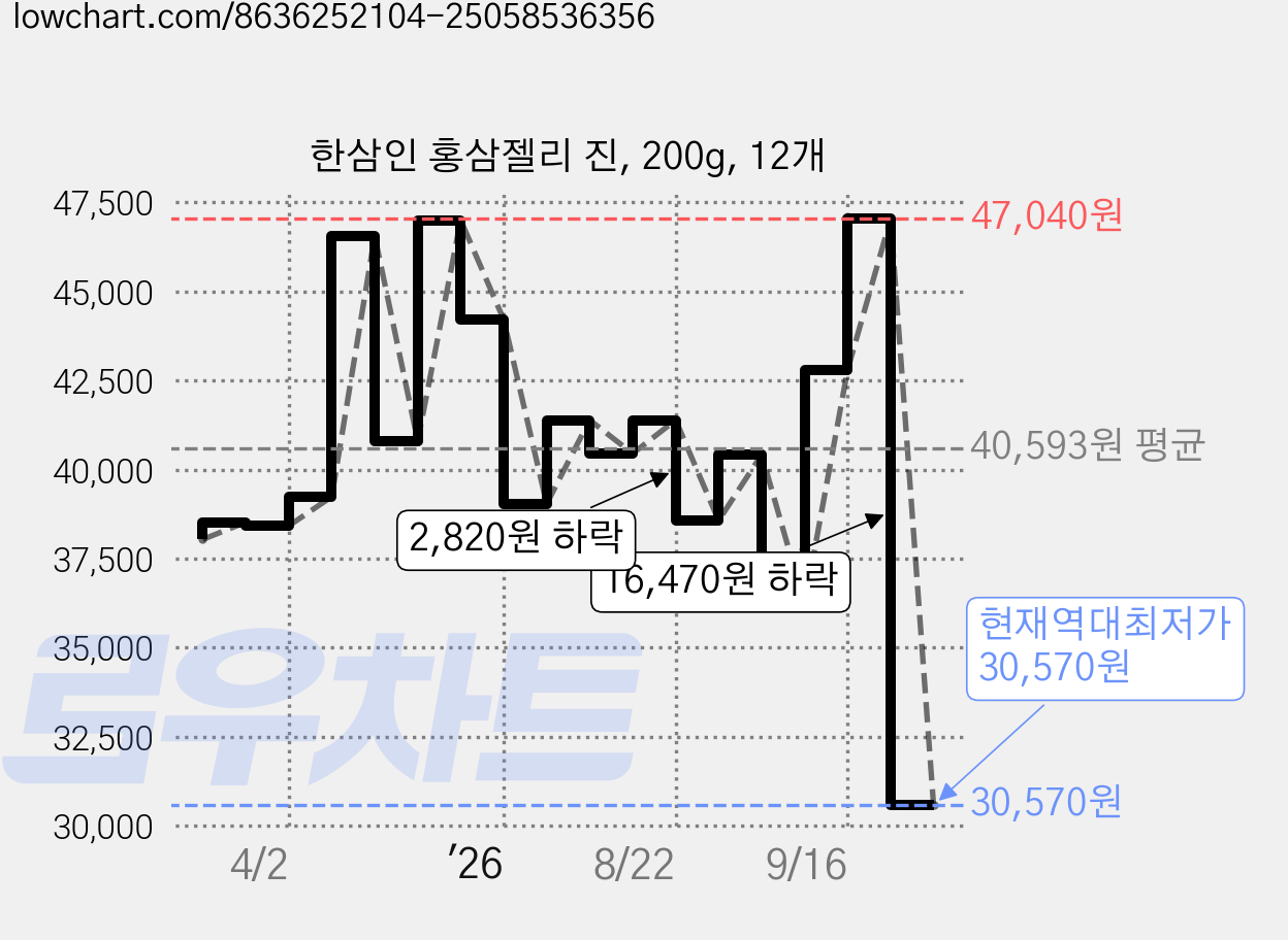 한삼인 홍삼젤리 진, 200g, 12개 가격 변동 차트, 현재가 30,570원, 역대최저가