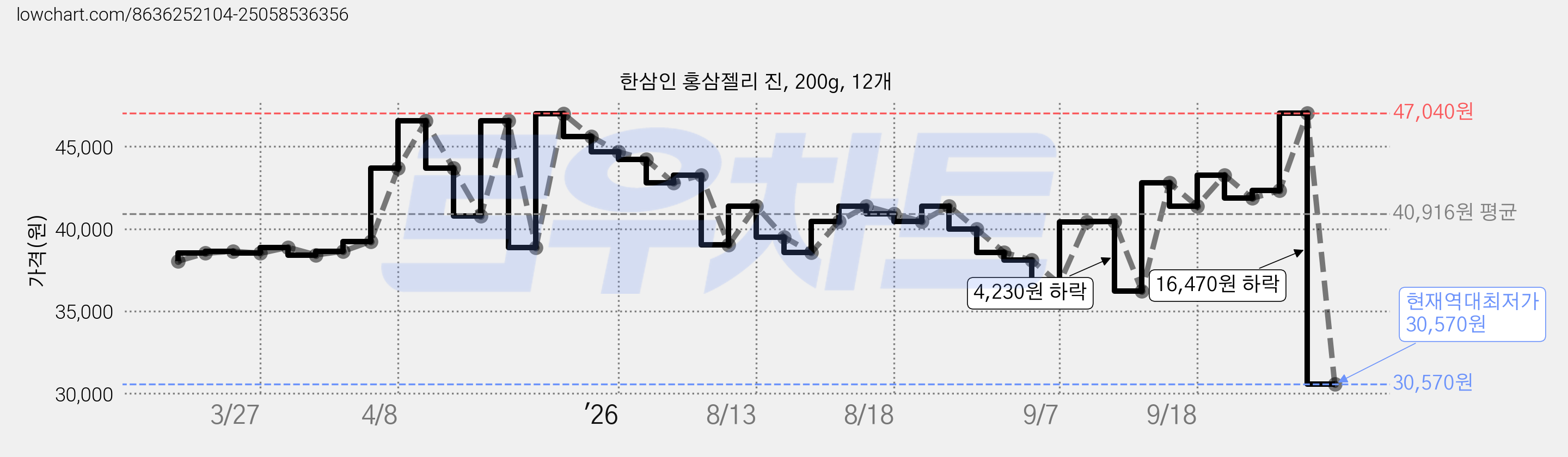 한삼인 홍삼젤리 진, 200g, 12개 가격 변동 차트, 현재가 30,570원, 역대최저가