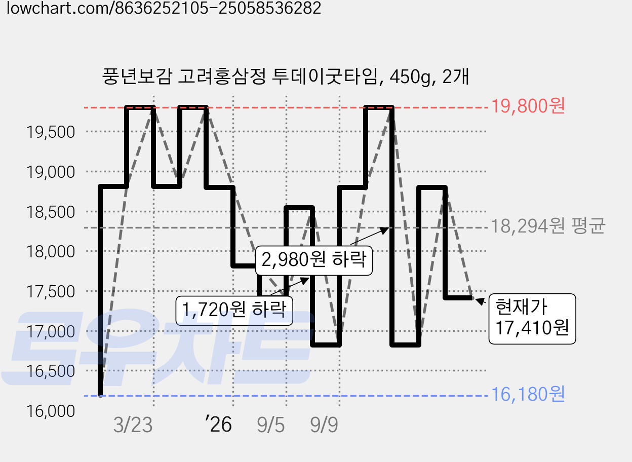 풍년보감 고려홍삼정 투데이굿타임, 450g, 2개 가격 변동 차트, 현재가 17,410원, 관측 최저가 16,180원
