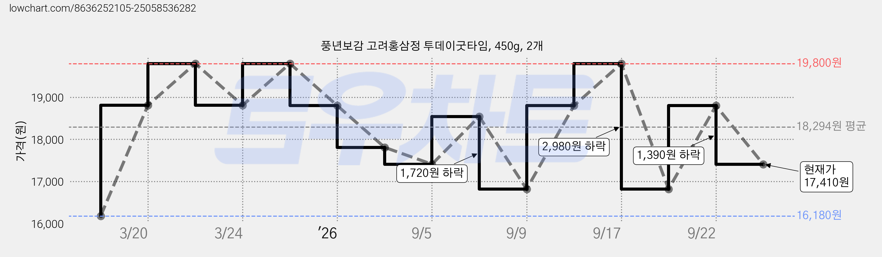 풍년보감 고려홍삼정 투데이굿타임, 450g, 2개 가격 변동 차트, 현재가 17,410원, 관측 최저가 16,180원