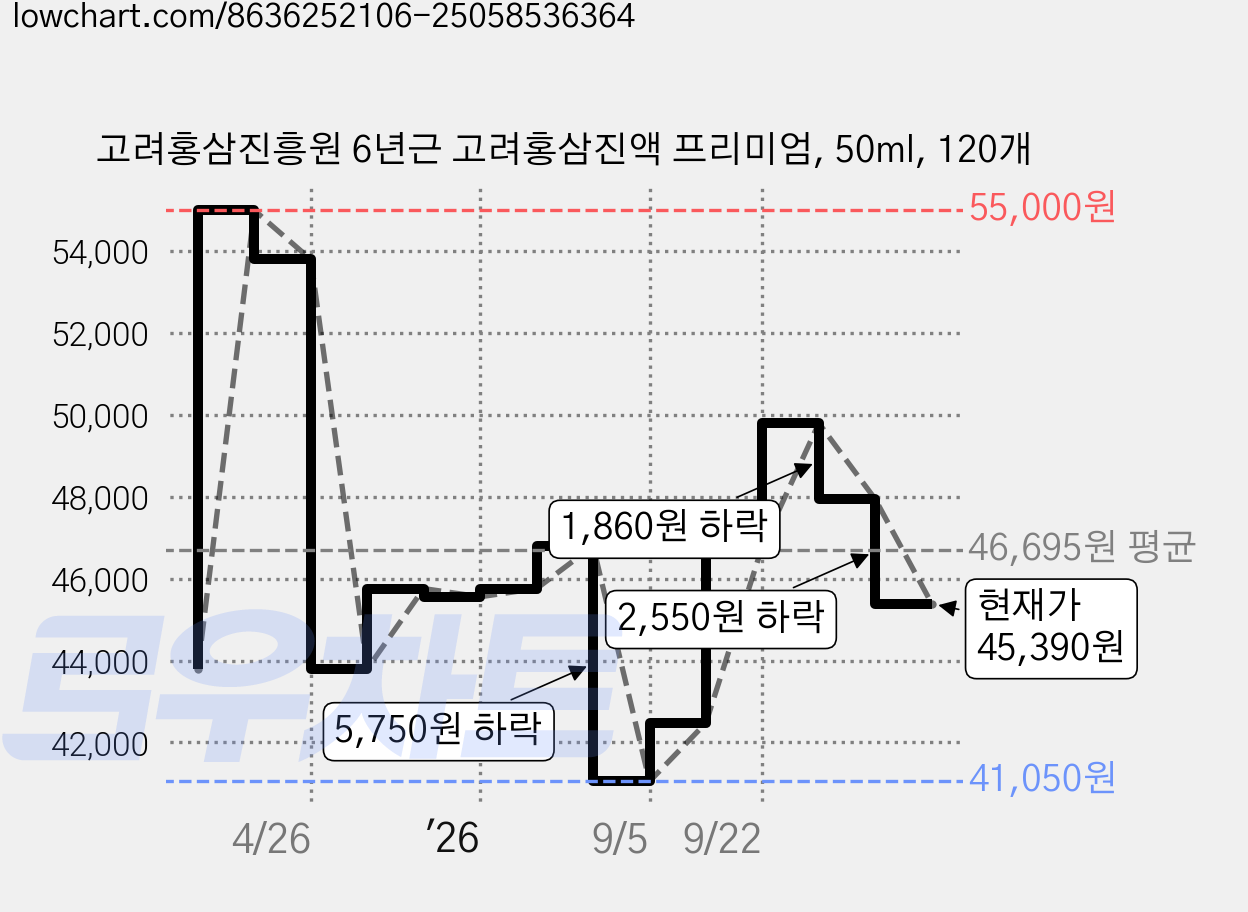 고려홍삼진흥원 6년근 고려홍삼진액 프리미엄, 50ml, 120개 가격 변동 차트, 현재가 45,390원, 관측 최저가 41,050원