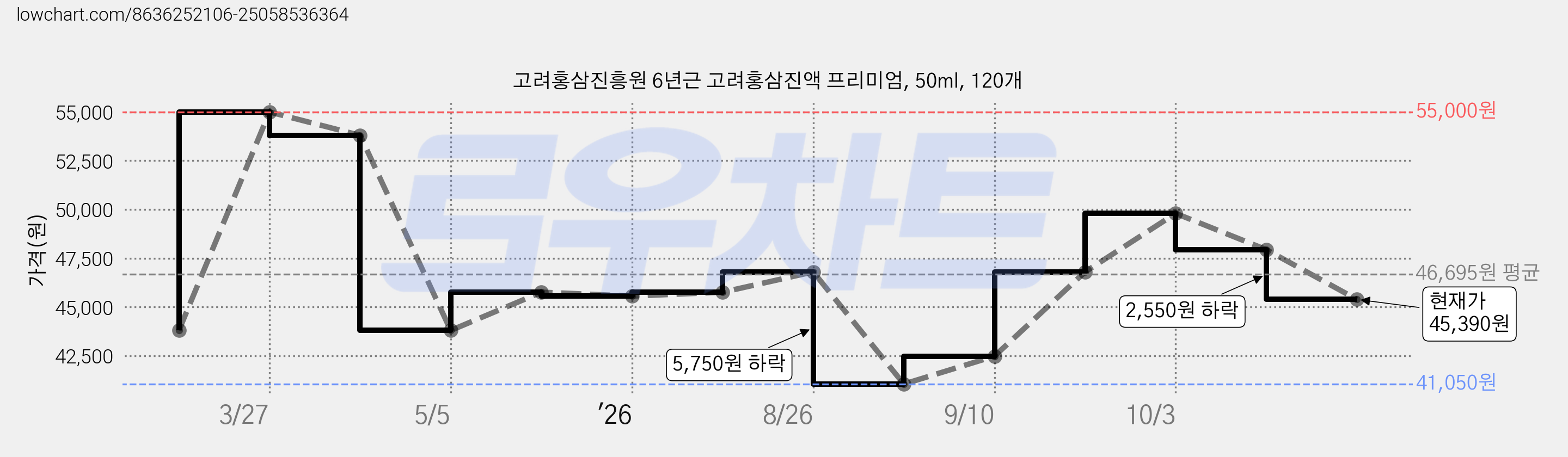 고려홍삼진흥원 6년근 고려홍삼진액 프리미엄, 50ml, 120개 가격 변동 차트, 현재가 45,390원, 관측 최저가 41,050원