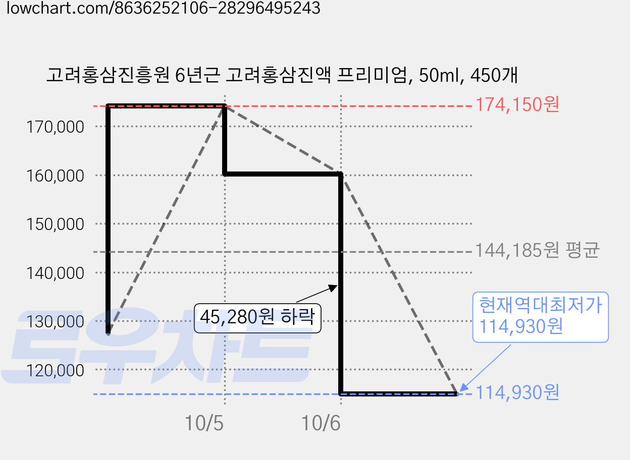 고려홍삼진흥원 6년근 고려홍삼진액 프리미엄, 50ml, 450개 가격 변동 차트, 현재가 114,930원, 역대최저가