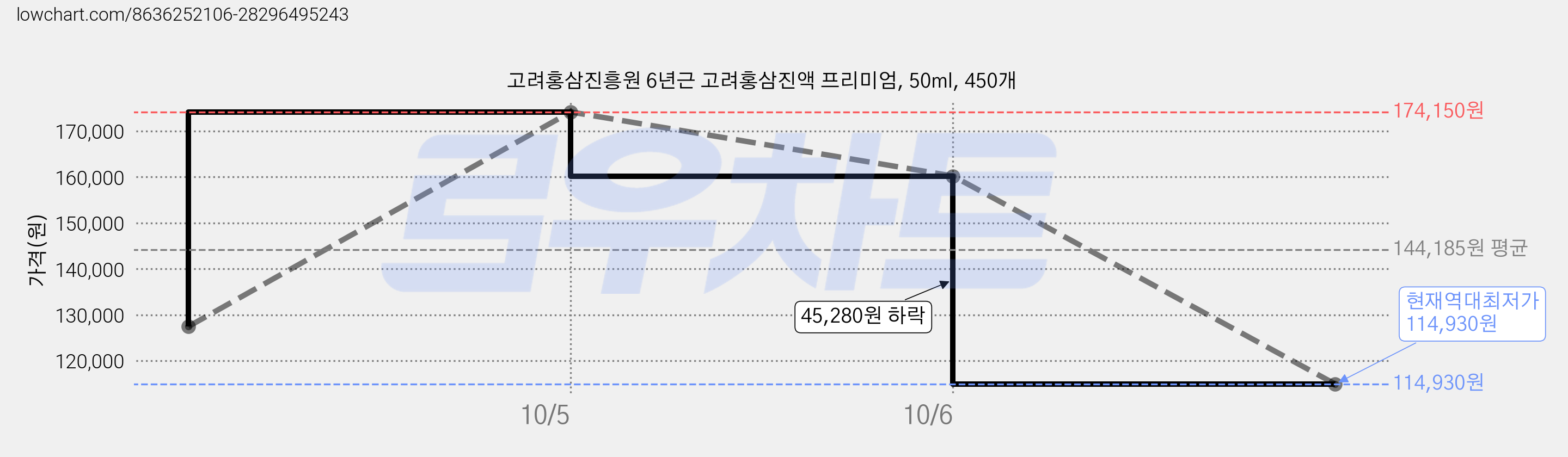 고려홍삼진흥원 6년근 고려홍삼진액 프리미엄, 50ml, 450개 가격 변동 차트, 현재가 114,930원, 역대최저가