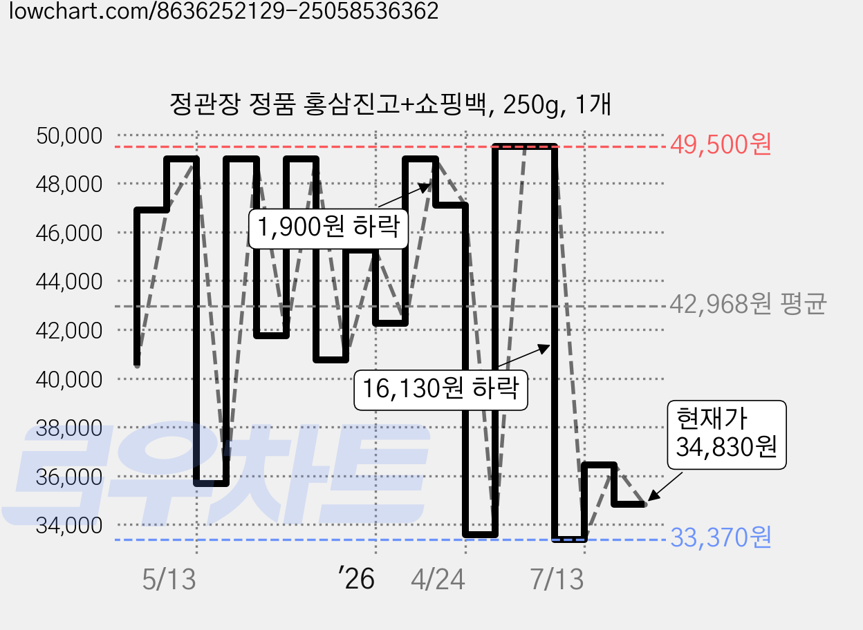 정관장 정품 홍삼진고+쇼핑백, 250g, 1개 가격 변동 차트, 현재가 34,830원, 관측 최저가 33,370원
