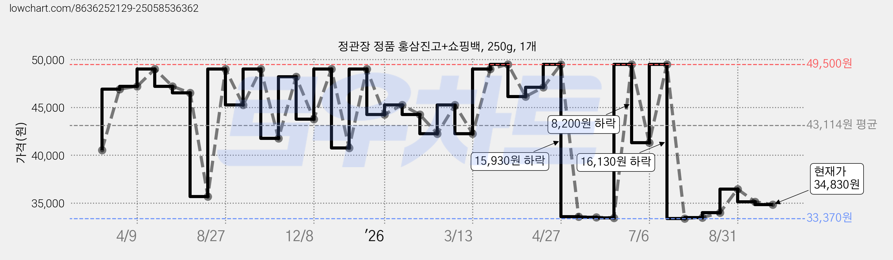 정관장 정품 홍삼진고+쇼핑백, 250g, 1개 가격 변동 차트, 현재가 34,830원, 관측 최저가 33,370원