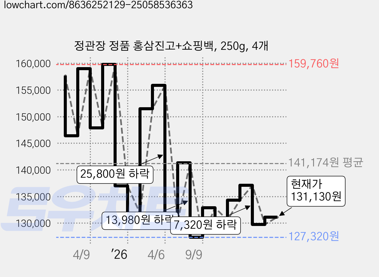 정관장 정품 홍삼진고+쇼핑백, 250g, 4개 가격 변동 차트, 현재가 131,130원, 관측 최저가 122,750원