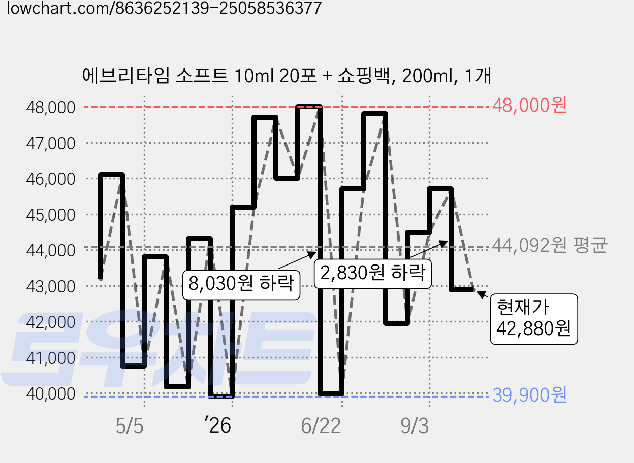 에브리타임 소프트 10ml 20포 + 쇼핑백, 200ml, 1개 가격 변동 차트, 현재가 42,880원, 관측 최저가 39,420원